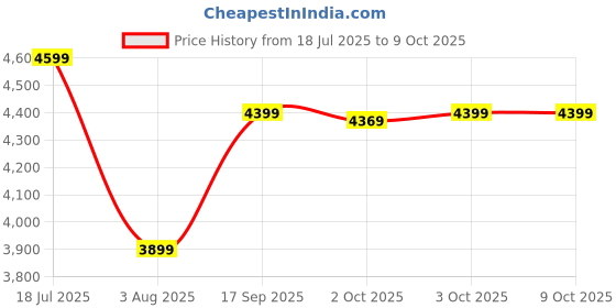 flipkart.com fabtec 12 Inch Active Bass Tube with In-Built Amplifier – 400W RMS, 6500W Peak, USB, FM, Bluetooth 5.0 with Remote Control Universal Car Audio Subwoofer fabtec Price History Graph from 18 Jul 2025 to 8 Oct 2025