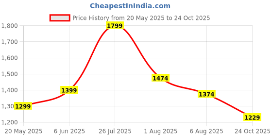 flipkart.com fabtec 12V Dual Channel 120W Multi Channel Car Amplifier with Volume Control Remote Mono Class AB Car Amplifier fabtec Price History Graph from 20 May 2025 to 24 Oct 2025