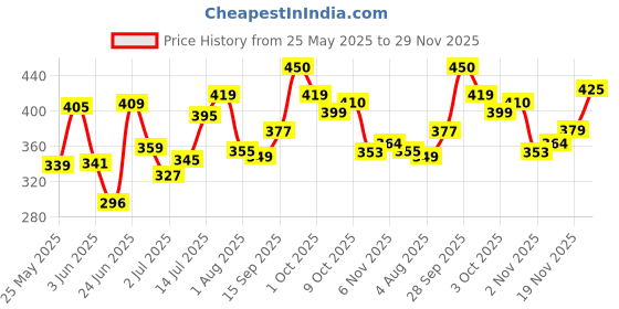 flipkart.com fabtec 18 LED 4 INCH) Fog Lamp Motorbike LED (12 V, 55 W) fabtec Price History Graph from 25 May 2025 to 29 Nov 2025
