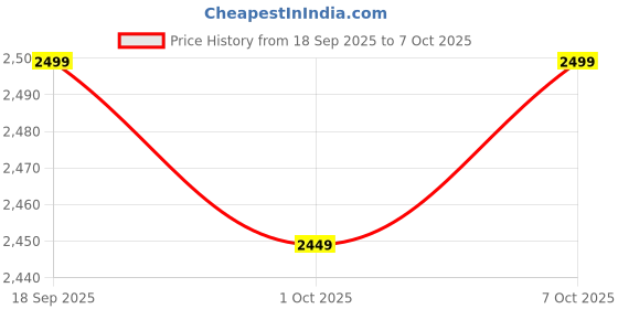 flipkart.com fabtec 3Lens HD 1080P Car Dashcam with Night Vision|G-Sensor|Parking Assistance|SD CARD Dashboard, In-car, Reverse Assist Camera System fabtec Price History Graph from 18 Sep 2025 to 7 Oct 2025
