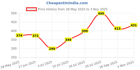 flipkart.com fabtec 4 Inch 19 LED Yellow White Flasher LED Flood Beam Bar Fog Lamp Motorbike LED (12 V, 25 W) fabtec Price History Graph from 28 May 2025 to 3 Nov 2025