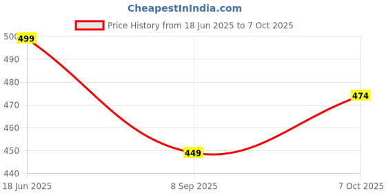 flipkart.com fabtec 4 Inch led bar Light Flashing led Fog Light 19 led with 5 Modes Fog Lamp Car, Motorbike, Truck, Van LED (12 V, 33 W) fabtec Price History Graph from 18 Jun 2025 to 7 Oct 2025