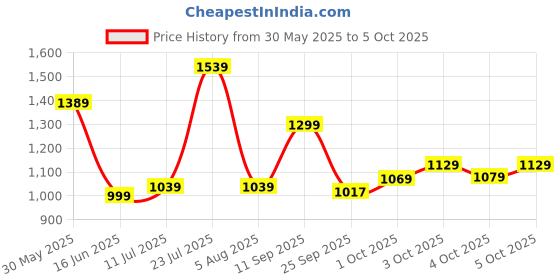 flipkart.com fabtec 4.3 Dashboard TFT LCD Screen Rear View Monitor with 8 LED Night Vision Car Reverse Camera Dashboard Camera System fabtec Price History Graph from 30 May 2025 to 5 Oct 2025
