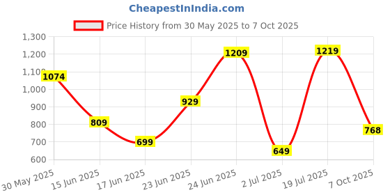 flipkart.com fabtec 5 inch Dashboard TFT Monitor LED Screen Rear View Reverse for Car Dashboard In-car, Dashboard Camera System fabtec Price History Graph from 30 May 2025 to 7 Oct 2025
