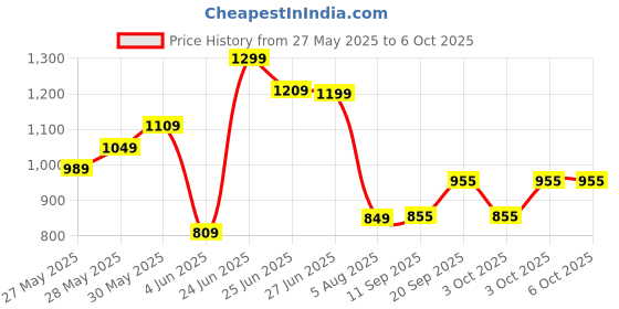 flipkart.com fabtec 5inch dashboard screen for car Dashboard Camera System fabtec Price History Graph from 27 May 2025 to 6 Oct 2025