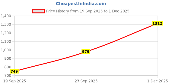 flipkart.com fabtec 6 Inch 3-Way Coaxial Car Speakers 80W RMS/320W Peak Power, 4 Ohm Full-Range Stereo Audio (Set of 2) Coaxial Car Speaker fabtec Price History Graph from 19 Sep 2025 to 1 Dec 2025