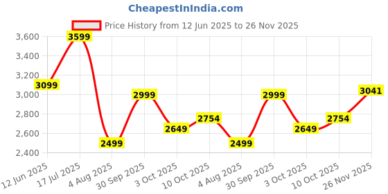 flipkart.com fabtec 8 Inch Grey Active Car Bass Tube With Inbuilt Amplifier Powerful Audio and Deep Bass Subwoofer fabtec Price History Graph from 12 Jun 2025 to 26 Nov 2025