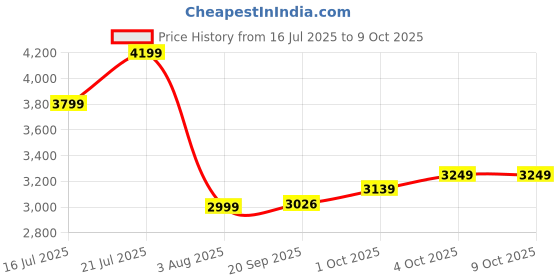 flipkart.com fabtec 8 Inch Grey Car Bass Tube Subwoofer with Inbuilt Amplifier Plug & Play Bass Tube Powerful Audio & Deep Bass with Amplifier Wire Kit Subwoofer fabtec Price History Graph from 16 Jul 2025 to 9 Oct 2025