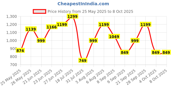 flipkart.com fabtec 8 Inch Subwoofer with 150W RMS, 4-ohms with 600W Peak Power for Automotive 8 Inch Subwoofer for Car 90dB Bass Audio Single Magnet, Car Audio System Subwoofer fabtec Price History Graph from 25 May 2025 to 4 Oct 2025