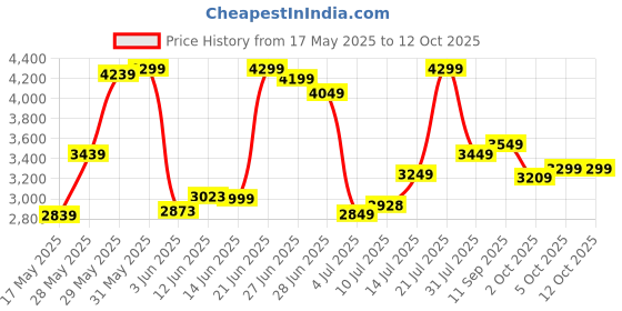 flipkart.com fabtec Active Car 10 Inch Plug and Play (Built-In Amplifier) Bass Tube Subwoofer fabtec Price History Graph from 17 May 2025 to 12 Oct 2025