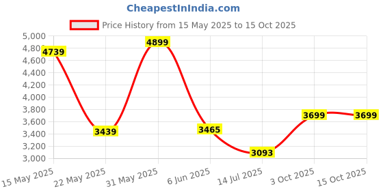 flipkart.com fabtec Active Car 12 Inch Plug and Play (Built-In Amplifier) Bass Tube Subwoofer fabtec Price History Graph from 15 May 2025 to 14 Oct 2025