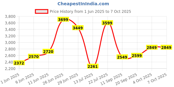flipkart.com fabtec Active Car 8 Inch Plug and Play Bass Tube (Built-In Amplifier) Subwoofer fabtec Price History Graph from 1 Jun 2025 to 7 Oct 2025