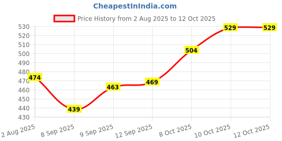 flipkart.com fabtec Car Amplifier Wiring Dual Channel Copper Amp Wire Kit (10 Gauge/2500W) Two Class AB Car Amplifier fabtec Price History Graph from 2 Aug 2025 to 12 Oct 2025