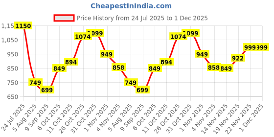 flipkart.com fabtec Car Basstube Subwoofer Slayer ThumpMaster Pure Bass 120W (12V DC) Mono Class AB Car Amplifier fabtec Price History Graph from 24 Jul 2025 to 30 Nov 2025