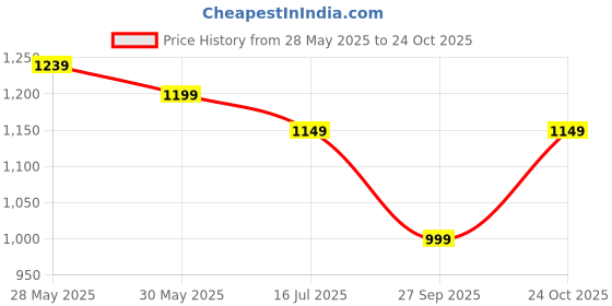 flipkart.com fabtec Honda Amaze Body Cover fabtec Price History Graph from 28 May 2025 to 24 Oct 2025