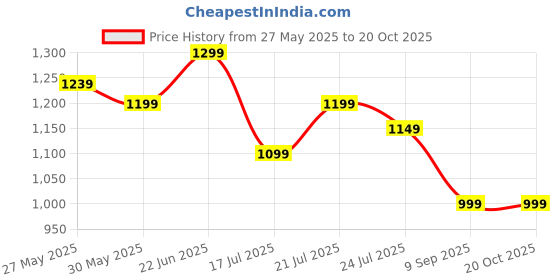 flipkart.com fabtec Hyundai Creta Body Cover fabtec Price History Graph from 27 May 2025 to 20 Oct 2025