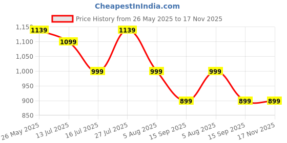 flipkart.com fabtec Hyundai Grand i10 Body Cover fabtec Price History Graph from 26 May 2025 to 17 Nov 2025