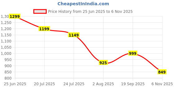 flipkart.com fabtec Hyundai Grand i10 Body Cover fabtec Price History Graph from 25 Jun 2025 to 6 Nov 2025