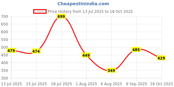 flipkart.com fabtec LED Fog Lamp Unit for Hero, Honda, KTM, Yamaha, TVS fabtec Price History Graph from 13 Jul 2025 to 18 Oct 2025