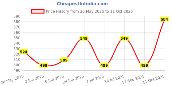 flipkart.com fabtec LED Fog Lamp Unit for Universal For Car Universal For Car fabtec Price History Graph from 26 May 2025 to 11 Oct 2025