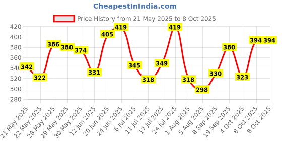 flipkart.com fabtec LED Fog Light for Universal For Bike fabtec Price History Graph from 21 May 2025 to 4 Oct 2025