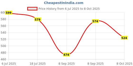 flipkart.com fabtec LED Fog Light for Universal For Car fabtec Price History Graph from 6 Jul 2025 to 8 Oct 2025