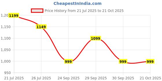 flipkart.com fabtec Maruti Dzire Body Cover fabtec Price History Graph from 21 Jul 2025 to 21 Oct 2025