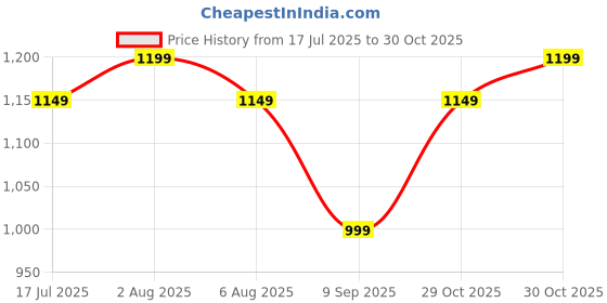 flipkart.com fabtec Maruti Suzuki Celerio Body Cover fabtec Price History Graph from 17 Jul 2025 to 29 Oct 2025