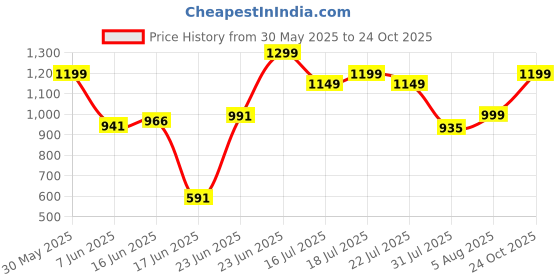 flipkart.com fabtec Maruti Suzuki Dzire Body Cover fabtec Price History Graph from 30 May 2025 to 24 Oct 2025