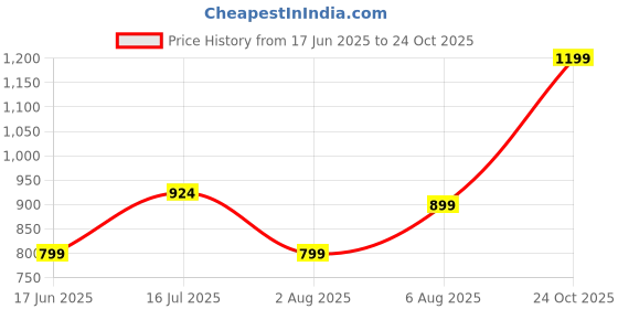 flipkart.com fabtec Maruti Suzuki Dzire Body Cover fabtec Price History Graph from 17 Jun 2025 to 24 Oct 2025
