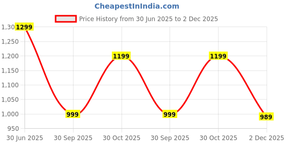 flipkart.com fabtec Maruti Suzuki Swift Body Cover fabtec Price History Graph from 30 Jun 2025 to 2 Dec 2025