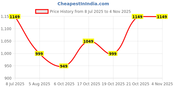 flipkart.com fabtec Maruti Swift Body Cover fabtec Price History Graph from 8 Jul 2025 to 3 Nov 2025