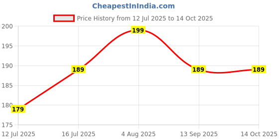 flipkart.com fabtec Metal Build 360° Rotation Durable Phone Stand With Stable Grip Bike Mobile Holder fabtec Price History Graph from 12 Jul 2025 to 14 Oct 2025
