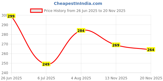 flipkart.com fabtec Microfibre, Plastic Car Bumper Guard fabtec Price History Graph from 26 Jun 2025 to 20 Nov 2025