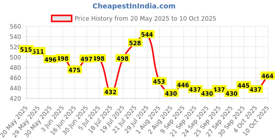 flipkart.com fabtec New* Big airflow Low noise Double Headed Premium Quality Car Fan Free Adjustment of 360 degrees Horizontal and Vertical Direction With Two Speed of High & Low Level. 100% Pure Copper Motor (UNIVERSAL FOR CARs) Car Interior Fan fabtec Price History Graph from 20 May 2025 to 4 Oct 2025