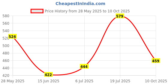 flipkart.com fabtec Newest More Brightness 96 Led's IP67WaterProof Bar light Universal Fog Lamp Car, Van LED (12 V, 35 W) fabtec Price History Graph from 28 May 2025 to 10 Oct 2025