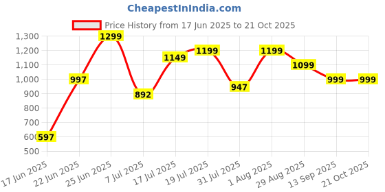 flipkart.com fabtec Nissan Magnite Body Cover fabtec Price History Graph from 17 Jun 2025 to 21 Oct 2025