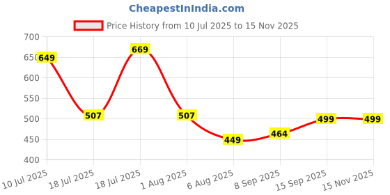 flipkart.com fabtec Quality DRL Turn Signal Left and Right LED Strip Daytime Running Indicator Car Fancy Lights fabtec Price History Graph from 10 Jul 2025 to 15 Nov 2025