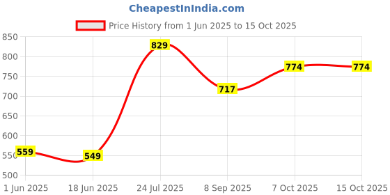 flipkart.com fabtec Red & Blue Federal Signal Flasher Dash Light Car LED (12 V, 5 W) fabtec Price History Graph from 1 Jun 2025 to 15 Oct 2025
