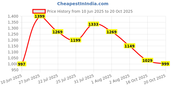 flipkart.com fabtec Renault Duster Body Cover fabtec Price History Graph from 10 Jun 2025 to 20 Oct 2025