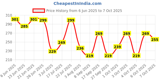 flipkart.com fabtec Rubber Car Bumper Guard fabtec Price History Graph from 6 Jun 2025 to 7 Oct 2025