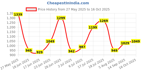 flipkart.com fabtec Tata Nexon Body Cover fabtec Price History Graph from 27 May 2025 to 16 Oct 2025