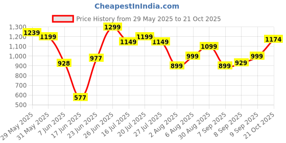 flipkart.com fabtec Tata Punch Body Cover fabtec Price History Graph from 29 May 2025 to 21 Oct 2025