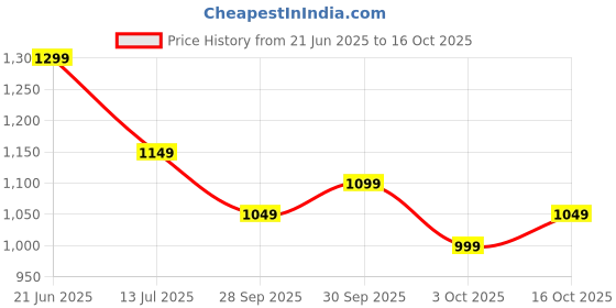 flipkart.com fabtec Tata Tiago Body Cover fabtec Price History Graph from 21 Jun 2025 to 16 Oct 2025