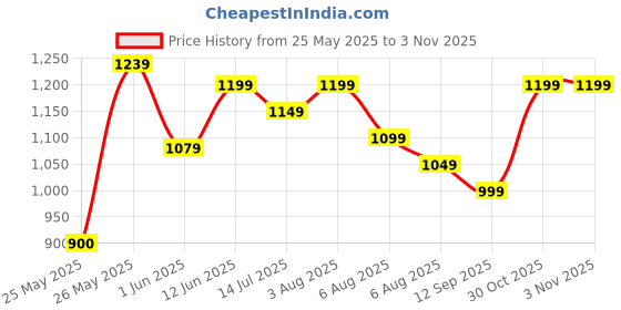 flipkart.com fabtec Tata Tiago Facelift, Tiago, Tiago EV fabtec Price History Graph from 25 May 2025 to 30 Oct 2025
