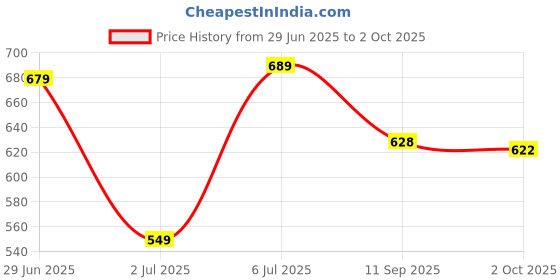 flipkart.com fabtec Universal Car Parking Sensor with LED Display Object Detectors for Car Reverse Buzzer Parking Sensor fabtec Price History Graph from 29 Jun 2025 to 2 Oct 2025