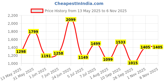 flipkart.com fabtec Universal For Car Universal For Car Body Cover fabtec Price History Graph from 13 May 2025 to 6 Nov 2025