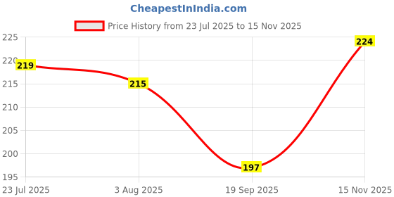 flipkart.com fabtouch BABY LASER MUG Stainless Steel Coffee Mug fabtouch Price History Graph from 23 Jul 2025 to 15 Nov 2025