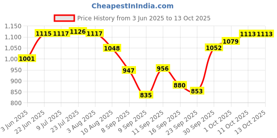 flipkart.com fabtouch SET OF 6 BHOJAN THALI Sectioned Plate fabtouch Price History Graph from 3 Jun 2025 to 12 Oct 2025