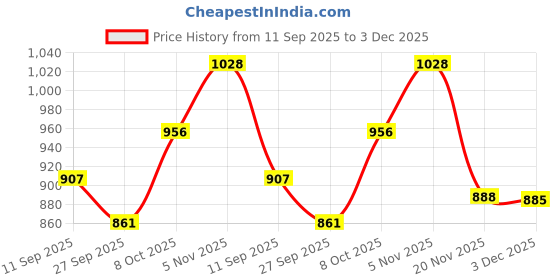 flipkart.com fabulaas Jumbo JCB Bulldozer & Dumper Set – Heavy Duty Construction Vehicle Toy fabulaas Price History Graph from 11 Sep 2025 to 3 Dec 2025